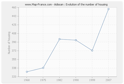 Adissan : Evolution of the number of housing