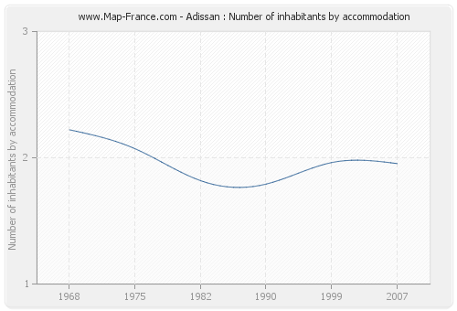 Adissan : Number of inhabitants by accommodation