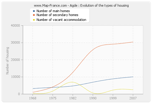 Agde : Evolution of the types of housing