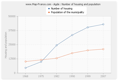 Agde : Number of housing and population