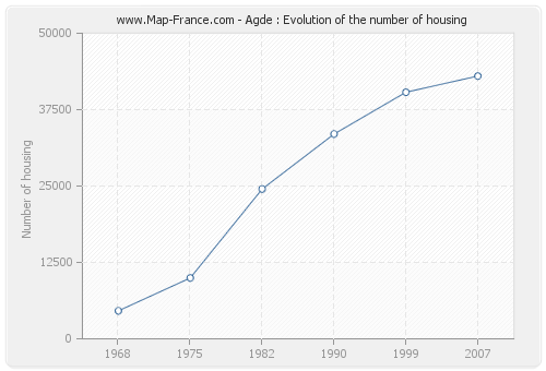 Agde : Evolution of the number of housing