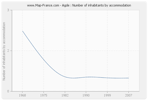 Agde : Number of inhabitants by accommodation