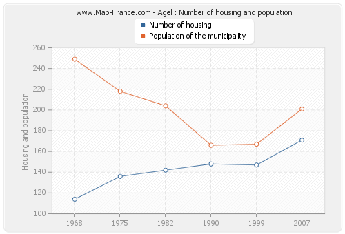 Agel : Number of housing and population