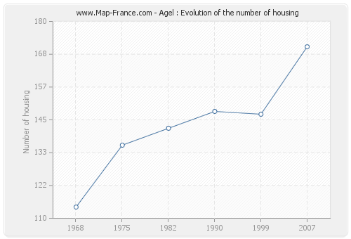 Agel : Evolution of the number of housing