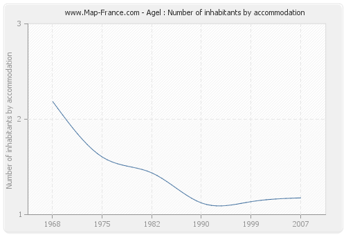 Agel : Number of inhabitants by accommodation