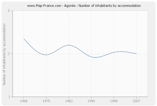 Agonès : Number of inhabitants by accommodation