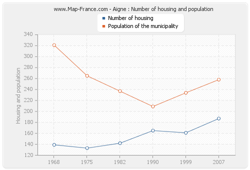 Aigne : Number of housing and population