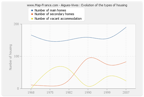 Aigues-Vives : Evolution of the types of housing