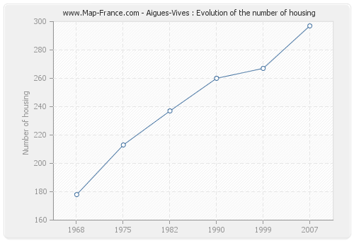 Aigues-Vives : Evolution of the number of housing