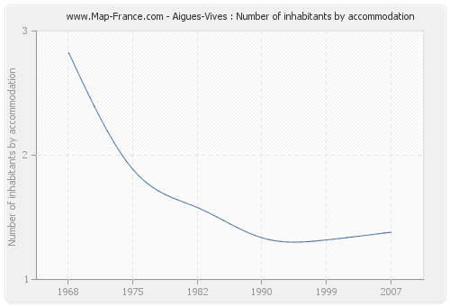 Aigues-Vives : Number of inhabitants by accommodation