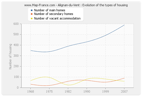 Alignan-du-Vent : Evolution of the types of housing