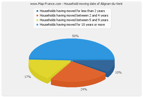 Household moving date of Alignan-du-Vent