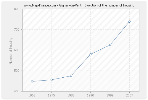 Alignan-du-Vent : Evolution of the number of housing