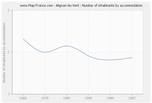 Alignan-du-Vent : Number of inhabitants by accommodation