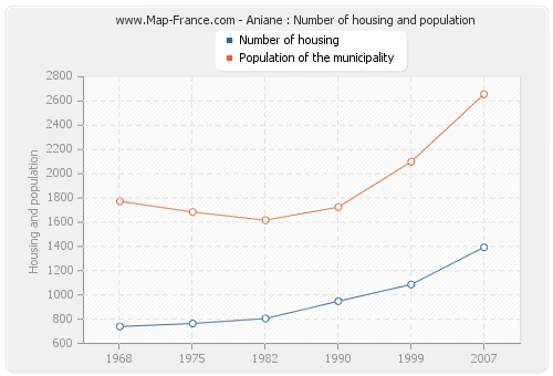 Aniane : Number of housing and population