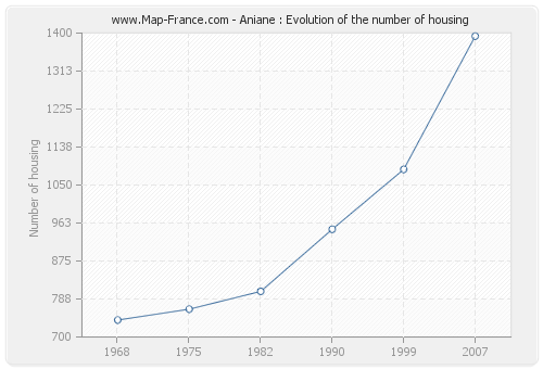 Aniane : Evolution of the number of housing