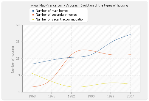 Arboras : Evolution of the types of housing