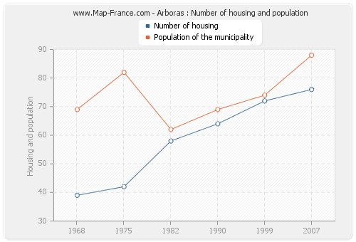 Arboras : Number of housing and population