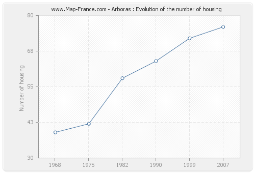 Arboras : Evolution of the number of housing