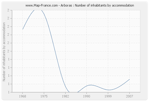 Arboras : Number of inhabitants by accommodation