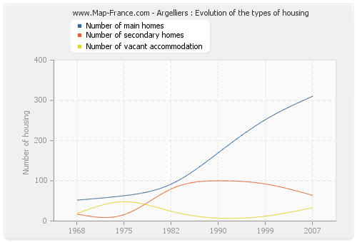 Argelliers : Evolution of the types of housing