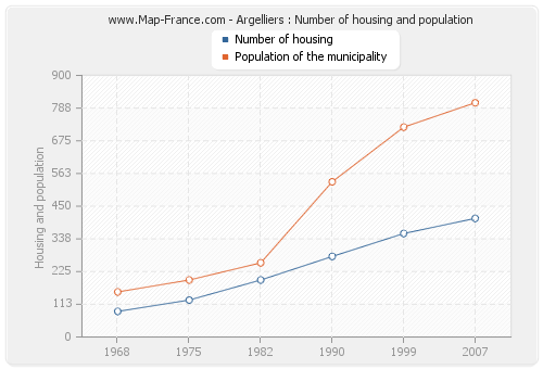 Argelliers : Number of housing and population