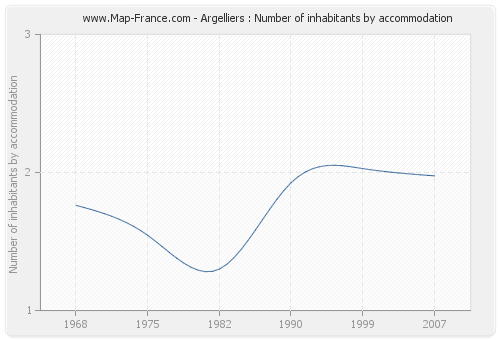 Argelliers : Number of inhabitants by accommodation