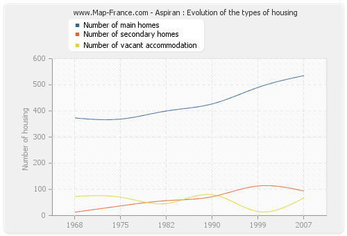 Aspiran : Evolution of the types of housing