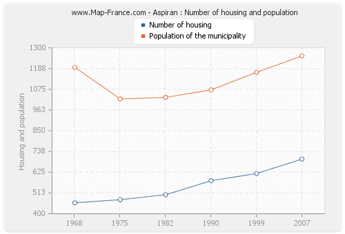 Aspiran : Number of housing and population