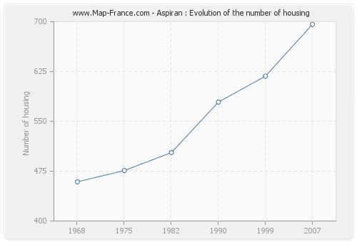 Aspiran : Evolution of the number of housing