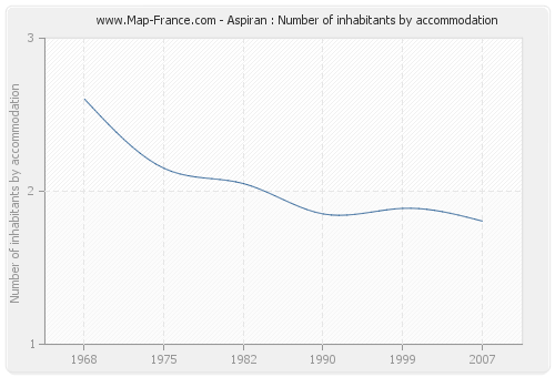 Aspiran : Number of inhabitants by accommodation