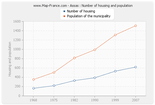 Assas : Number of housing and population