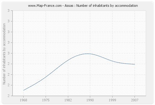Assas : Number of inhabitants by accommodation