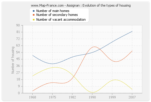 Assignan : Evolution of the types of housing