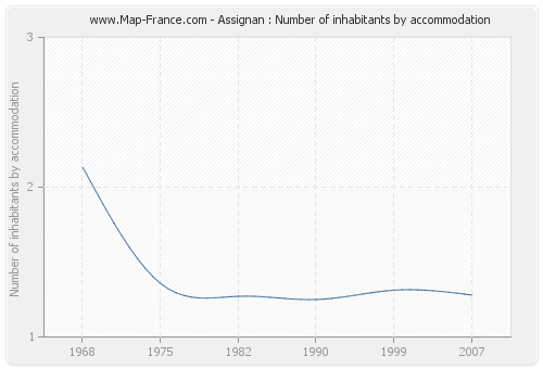 Assignan : Number of inhabitants by accommodation