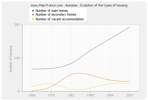 Aumelas : Evolution of the types of housing