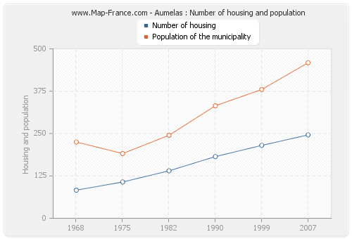 Aumelas : Number of housing and population