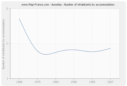 Aumelas : Number of inhabitants by accommodation