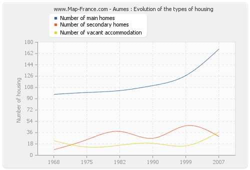 Aumes : Evolution of the types of housing