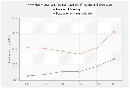 Aumes : Number of housing and population