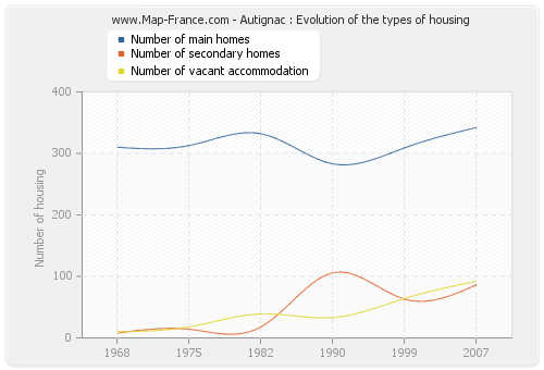 Autignac : Evolution of the types of housing