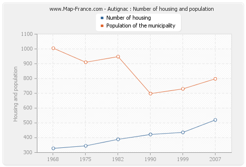 Autignac : Number of housing and population