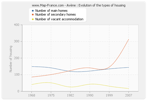 Avène : Evolution of the types of housing