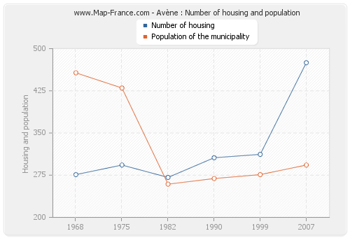 Avène : Number of housing and population