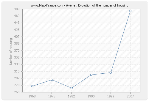 Avène : Evolution of the number of housing