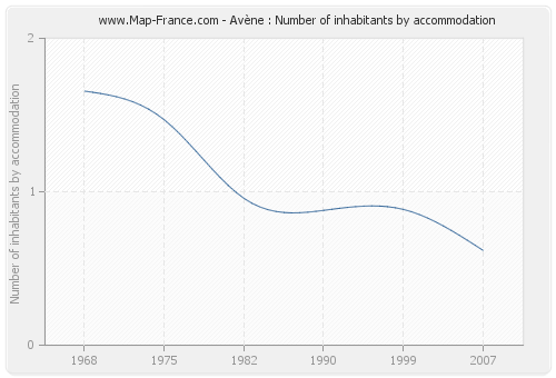 Avène : Number of inhabitants by accommodation