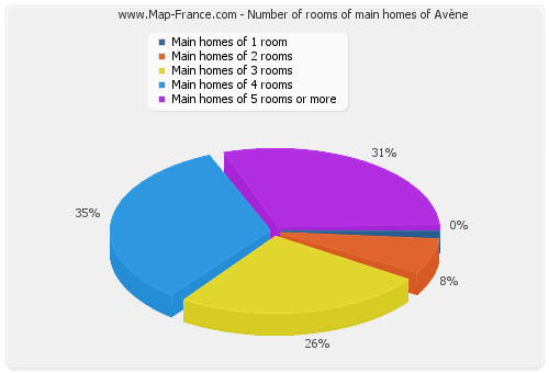 Number of rooms of main homes of Avène