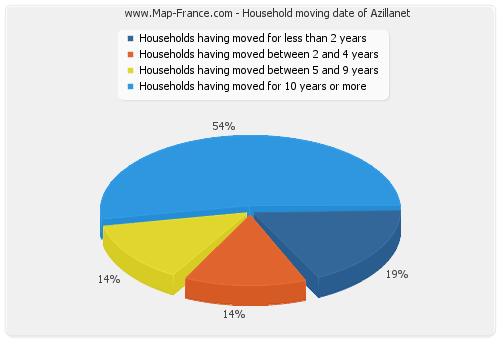 Household moving date of Azillanet