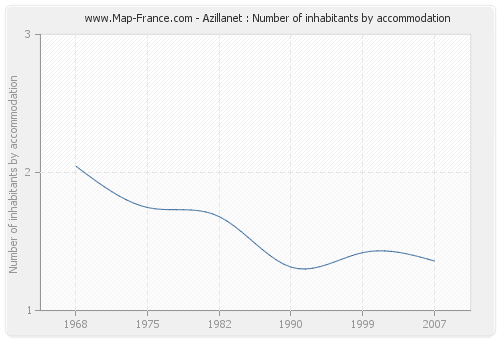 Azillanet : Number of inhabitants by accommodation