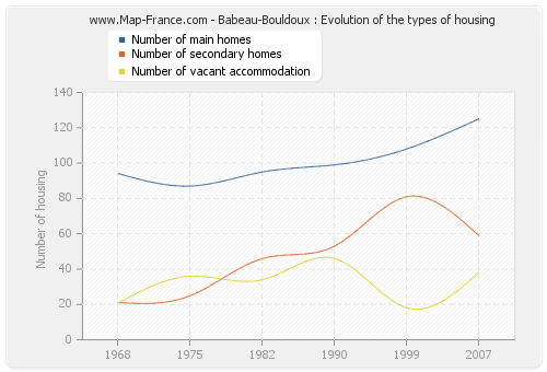 Babeau-Bouldoux : Evolution of the types of housing